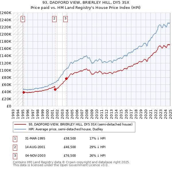 93, DADFORD VIEW, BRIERLEY HILL, DY5 3SX: Price paid vs HM Land Registry's House Price Index