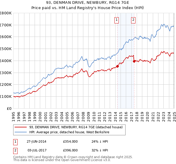 93, DENMAN DRIVE, NEWBURY, RG14 7GE: Price paid vs HM Land Registry's House Price Index