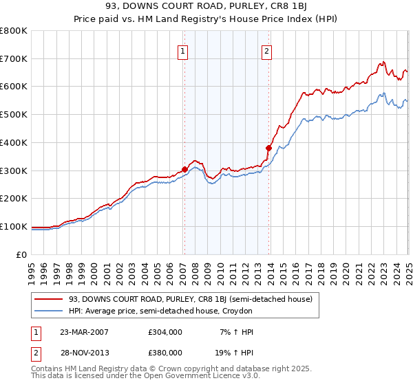 93, DOWNS COURT ROAD, PURLEY, CR8 1BJ: Price paid vs HM Land Registry's House Price Index