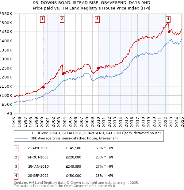 93, DOWNS ROAD, ISTEAD RISE, GRAVESEND, DA13 9HD: Price paid vs HM Land Registry's House Price Index