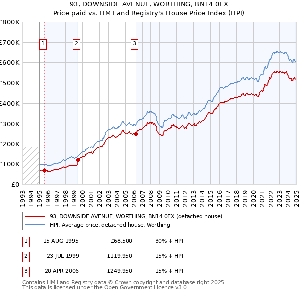 93, DOWNSIDE AVENUE, WORTHING, BN14 0EX: Price paid vs HM Land Registry's House Price Index