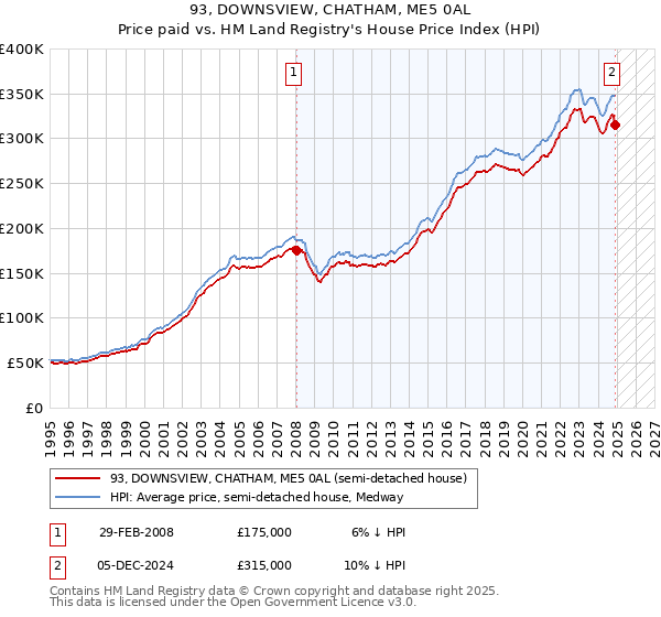 93, DOWNSVIEW, CHATHAM, ME5 0AL: Price paid vs HM Land Registry's House Price Index