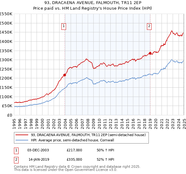 93, DRACAENA AVENUE, FALMOUTH, TR11 2EP: Price paid vs HM Land Registry's House Price Index