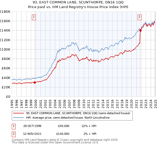 93, EAST COMMON LANE, SCUNTHORPE, DN16 1QQ: Price paid vs HM Land Registry's House Price Index