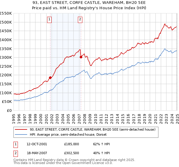 93, EAST STREET, CORFE CASTLE, WAREHAM, BH20 5EE: Price paid vs HM Land Registry's House Price Index