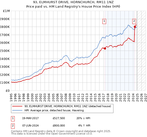 93, ELMHURST DRIVE, HORNCHURCH, RM11 1NZ: Price paid vs HM Land Registry's House Price Index