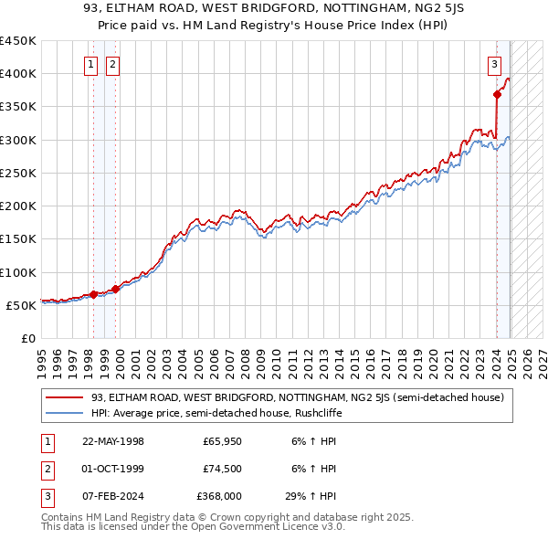 93, ELTHAM ROAD, WEST BRIDGFORD, NOTTINGHAM, NG2 5JS: Price paid vs HM Land Registry's House Price Index