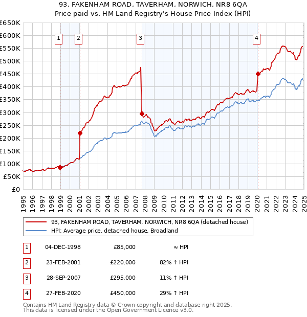 93, FAKENHAM ROAD, TAVERHAM, NORWICH, NR8 6QA: Price paid vs HM Land Registry's House Price Index