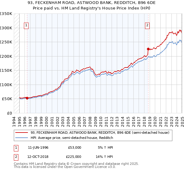 93, FECKENHAM ROAD, ASTWOOD BANK, REDDITCH, B96 6DE: Price paid vs HM Land Registry's House Price Index