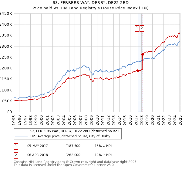 93, FERRERS WAY, DERBY, DE22 2BD: Price paid vs HM Land Registry's House Price Index