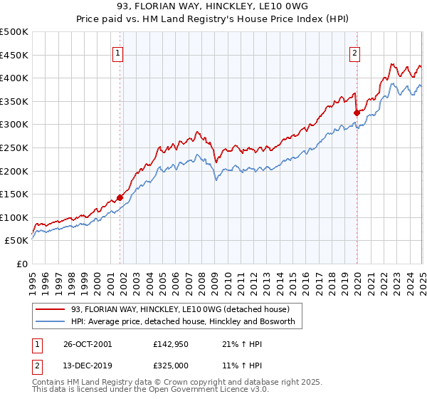 93, FLORIAN WAY, HINCKLEY, LE10 0WG: Price paid vs HM Land Registry's House Price Index
