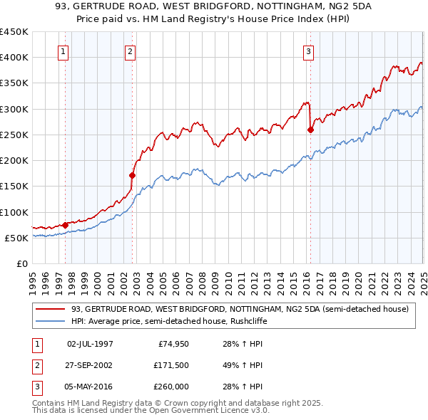 93, GERTRUDE ROAD, WEST BRIDGFORD, NOTTINGHAM, NG2 5DA: Price paid vs HM Land Registry's House Price Index