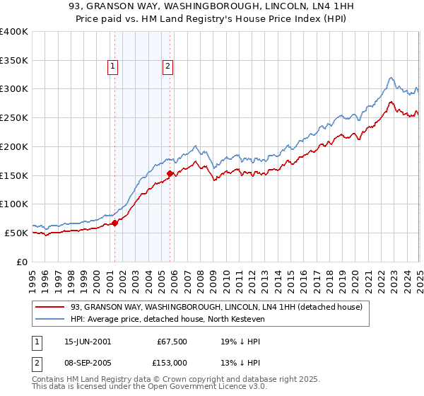 93, GRANSON WAY, WASHINGBOROUGH, LINCOLN, LN4 1HH: Price paid vs HM Land Registry's House Price Index