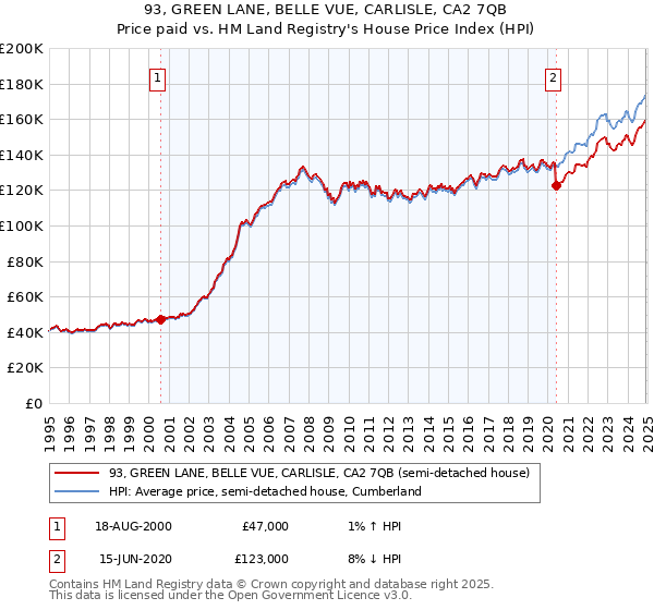 93, GREEN LANE, BELLE VUE, CARLISLE, CA2 7QB: Price paid vs HM Land Registry's House Price Index
