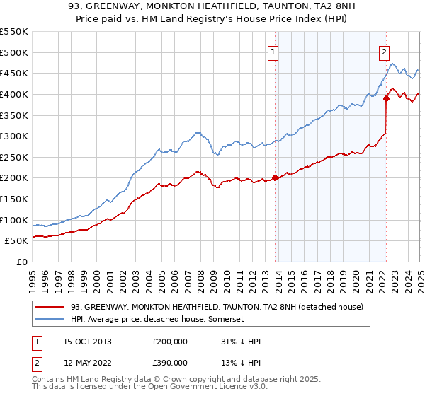 93, GREENWAY, MONKTON HEATHFIELD, TAUNTON, TA2 8NH: Price paid vs HM Land Registry's House Price Index