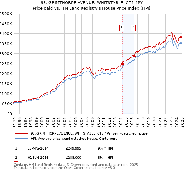 93, GRIMTHORPE AVENUE, WHITSTABLE, CT5 4PY: Price paid vs HM Land Registry's House Price Index