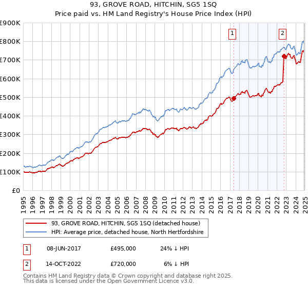 93, GROVE ROAD, HITCHIN, SG5 1SQ: Price paid vs HM Land Registry's House Price Index