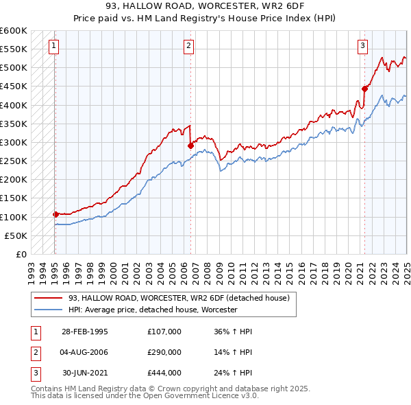 93, HALLOW ROAD, WORCESTER, WR2 6DF: Price paid vs HM Land Registry's House Price Index