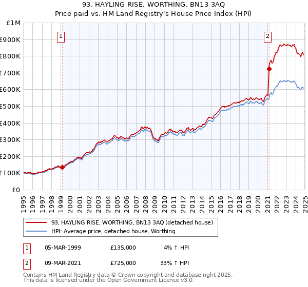 93, HAYLING RISE, WORTHING, BN13 3AQ: Price paid vs HM Land Registry's House Price Index