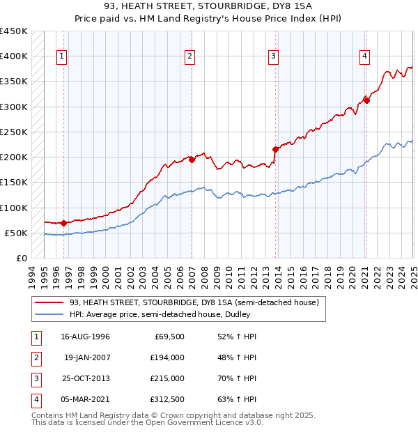 93, HEATH STREET, STOURBRIDGE, DY8 1SA: Price paid vs HM Land Registry's House Price Index
