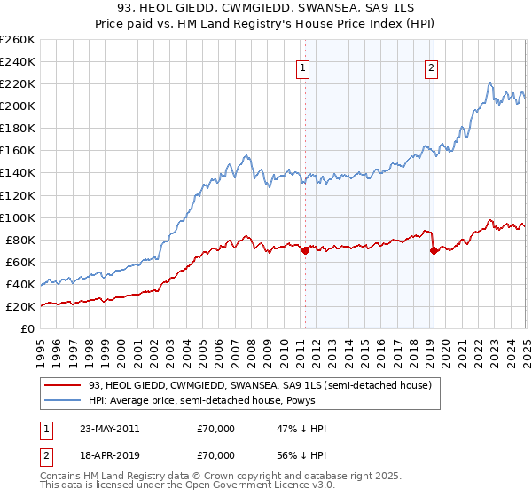 93, HEOL GIEDD, CWMGIEDD, SWANSEA, SA9 1LS: Price paid vs HM Land Registry's House Price Index