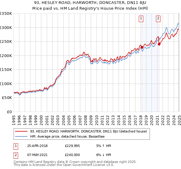 93, HESLEY ROAD, HARWORTH, DONCASTER, DN11 8JU: Price paid vs HM Land Registry's House Price Index