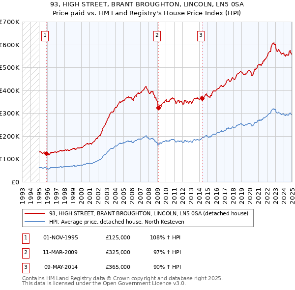 93, HIGH STREET, BRANT BROUGHTON, LINCOLN, LN5 0SA: Price paid vs HM Land Registry's House Price Index