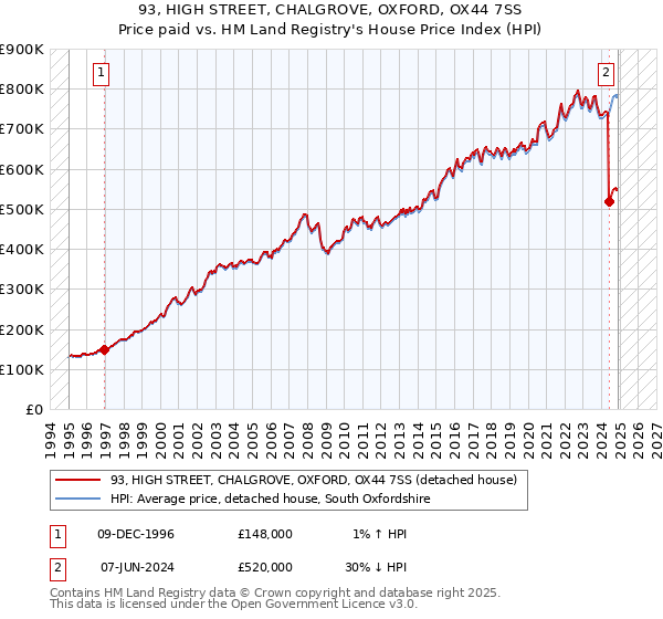 93, HIGH STREET, CHALGROVE, OXFORD, OX44 7SS: Price paid vs HM Land Registry's House Price Index