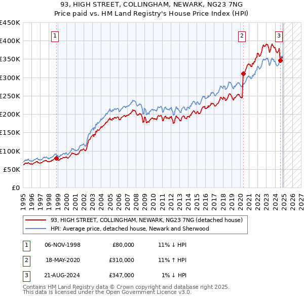 93, HIGH STREET, COLLINGHAM, NEWARK, NG23 7NG: Price paid vs HM Land Registry's House Price Index