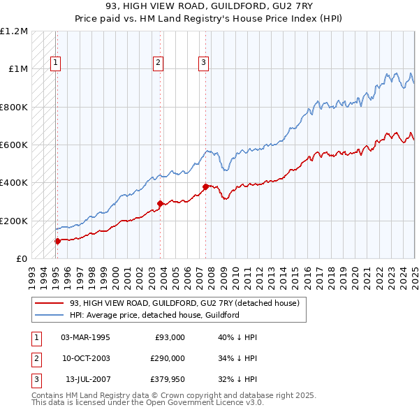 93, HIGH VIEW ROAD, GUILDFORD, GU2 7RY: Price paid vs HM Land Registry's House Price Index