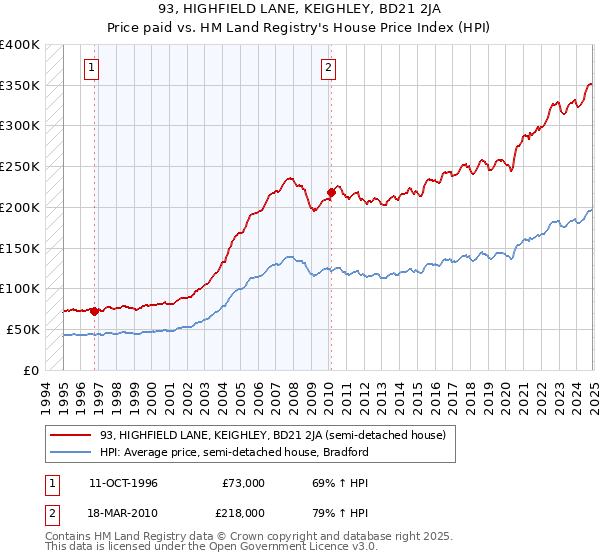 93, HIGHFIELD LANE, KEIGHLEY, BD21 2JA: Price paid vs HM Land Registry's House Price Index
