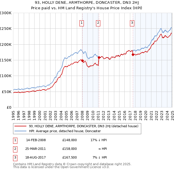 93, HOLLY DENE, ARMTHORPE, DONCASTER, DN3 2HJ: Price paid vs HM Land Registry's House Price Index