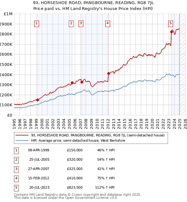 93, HORSESHOE ROAD, PANGBOURNE, READING, RG8 7JL: Price paid vs HM Land Registry's House Price Index