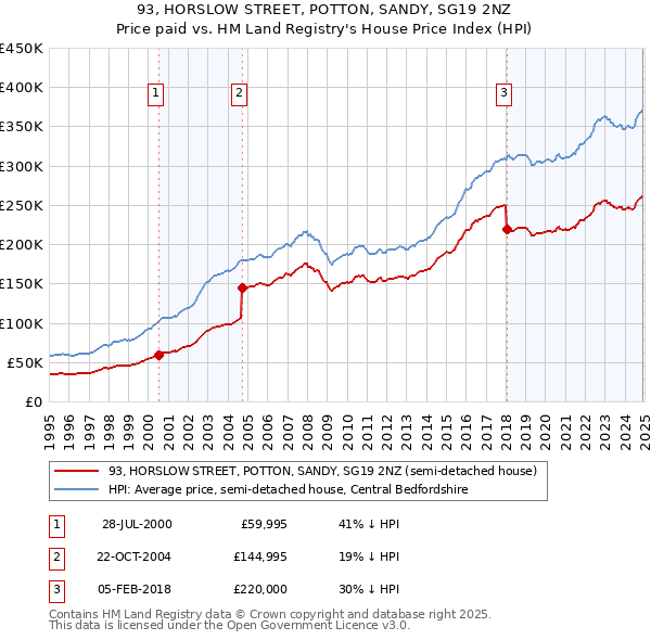 93, HORSLOW STREET, POTTON, SANDY, SG19 2NZ: Price paid vs HM Land Registry's House Price Index