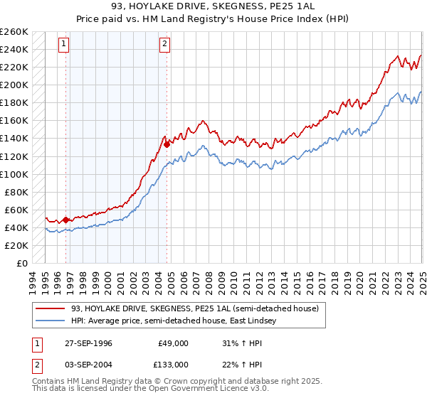 93, HOYLAKE DRIVE, SKEGNESS, PE25 1AL: Price paid vs HM Land Registry's House Price Index