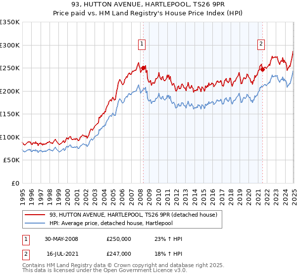 93, HUTTON AVENUE, HARTLEPOOL, TS26 9PR: Price paid vs HM Land Registry's House Price Index