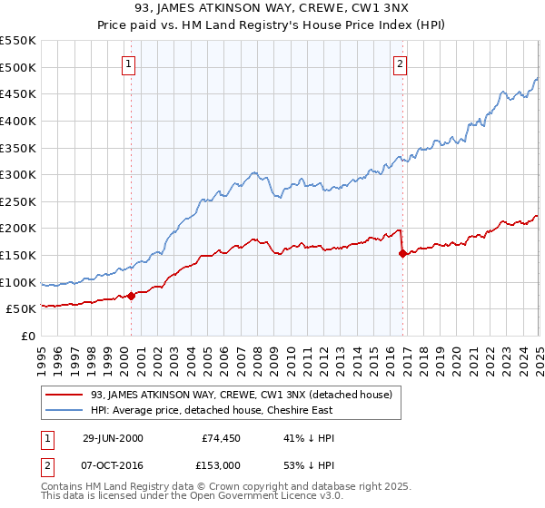 93, JAMES ATKINSON WAY, CREWE, CW1 3NX: Price paid vs HM Land Registry's House Price Index