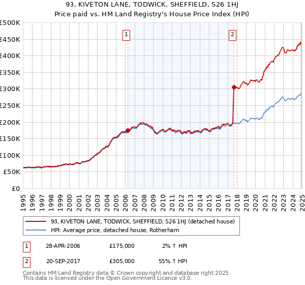 93, KIVETON LANE, TODWICK, SHEFFIELD, S26 1HJ: Price paid vs HM Land Registry's House Price Index