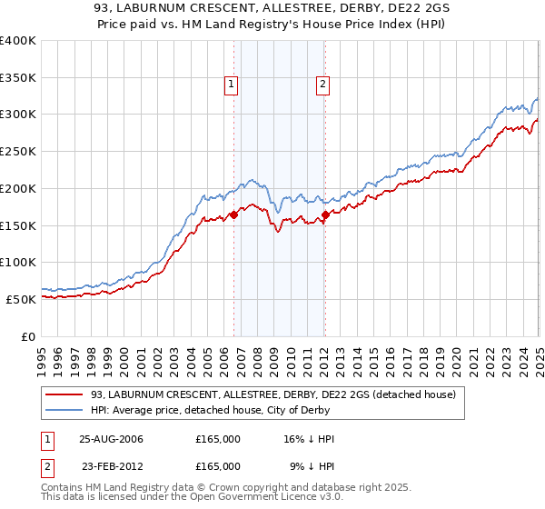 93, LABURNUM CRESCENT, ALLESTREE, DERBY, DE22 2GS: Price paid vs HM Land Registry's House Price Index