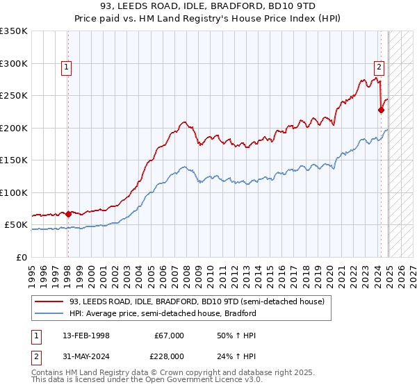 93, LEEDS ROAD, IDLE, BRADFORD, BD10 9TD: Price paid vs HM Land Registry's House Price Index