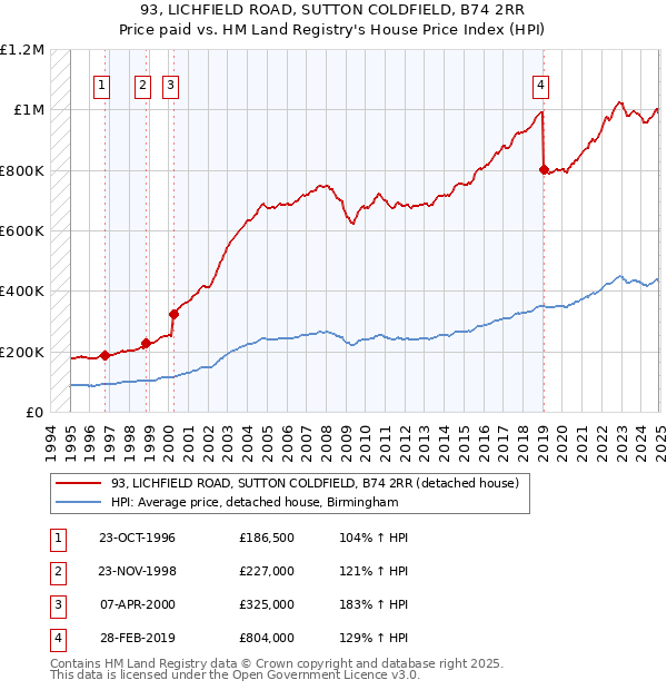 93, LICHFIELD ROAD, SUTTON COLDFIELD, B74 2RR: Price paid vs HM Land Registry's House Price Index