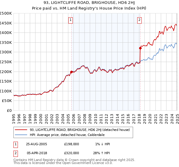 93, LIGHTCLIFFE ROAD, BRIGHOUSE, HD6 2HJ: Price paid vs HM Land Registry's House Price Index