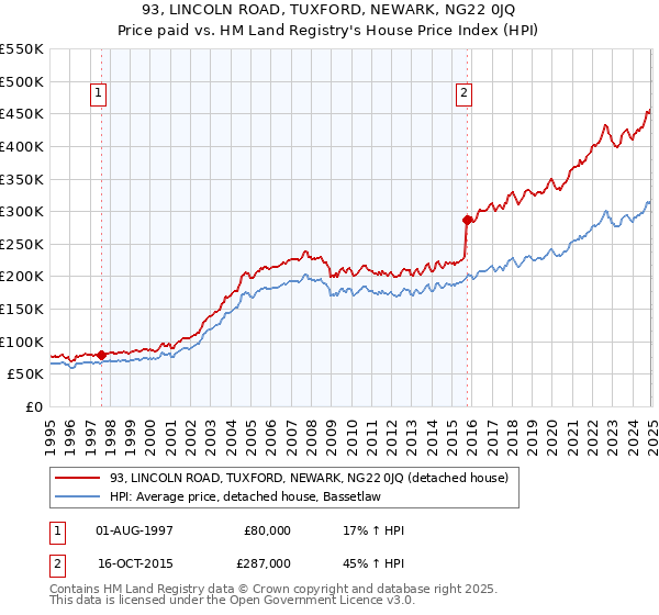 93, LINCOLN ROAD, TUXFORD, NEWARK, NG22 0JQ: Price paid vs HM Land Registry's House Price Index