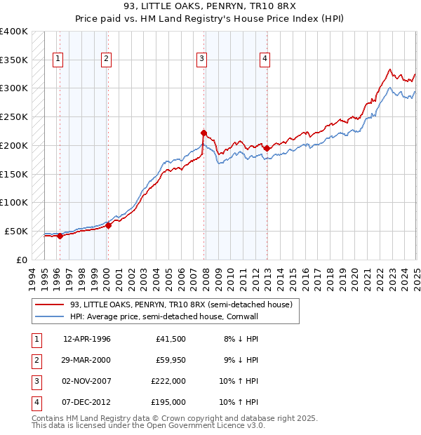 93, LITTLE OAKS, PENRYN, TR10 8RX: Price paid vs HM Land Registry's House Price Index