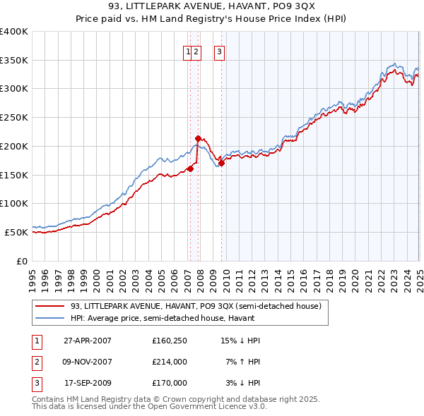 93, LITTLEPARK AVENUE, HAVANT, PO9 3QX: Price paid vs HM Land Registry's House Price Index