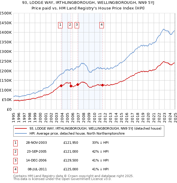 93, LODGE WAY, IRTHLINGBOROUGH, WELLINGBOROUGH, NN9 5YJ: Price paid vs HM Land Registry's House Price Index