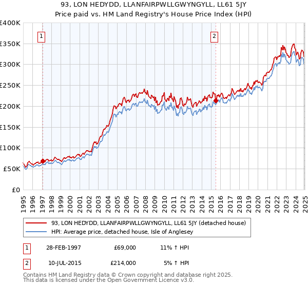 93, LON HEDYDD, LLANFAIRPWLLGWYNGYLL, LL61 5JY: Price paid vs HM Land Registry's House Price Index