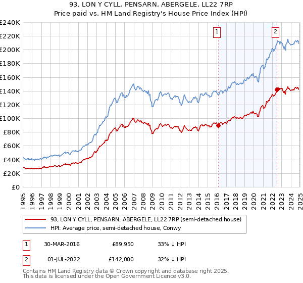 93, LON Y CYLL, PENSARN, ABERGELE, LL22 7RP: Price paid vs HM Land Registry's House Price Index