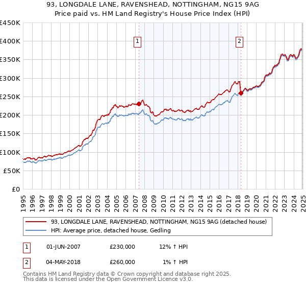 93, LONGDALE LANE, RAVENSHEAD, NOTTINGHAM, NG15 9AG: Price paid vs HM Land Registry's House Price Index