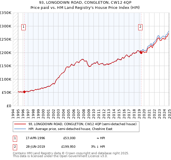 93, LONGDOWN ROAD, CONGLETON, CW12 4QP: Price paid vs HM Land Registry's House Price Index